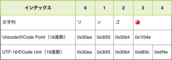 絵文字を含んだ文字列におけるCode UnitとCode Pointの表